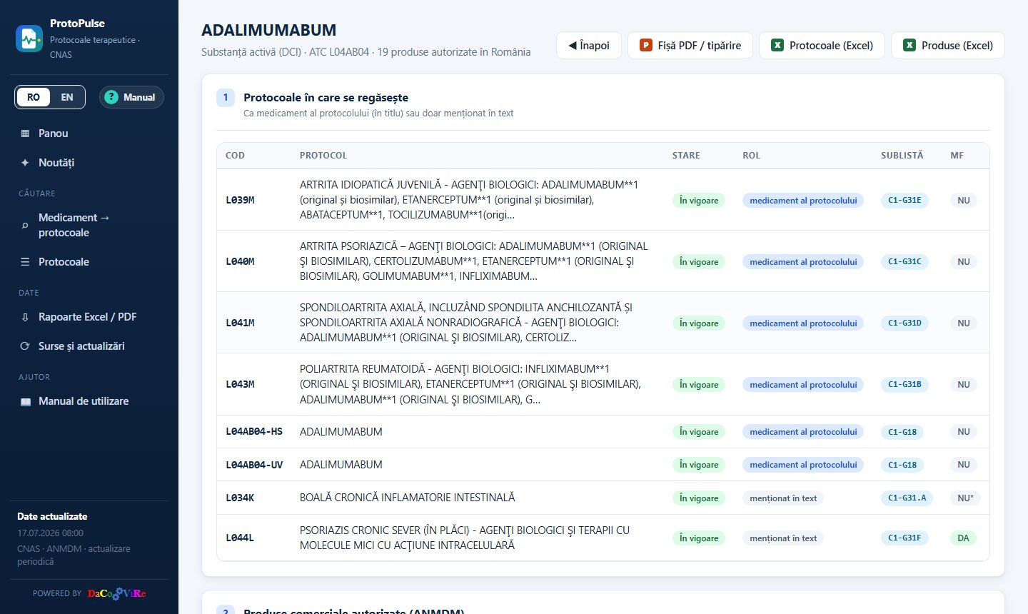 Fișa medicamentului: protocoalele în care apare și produsele autorizate